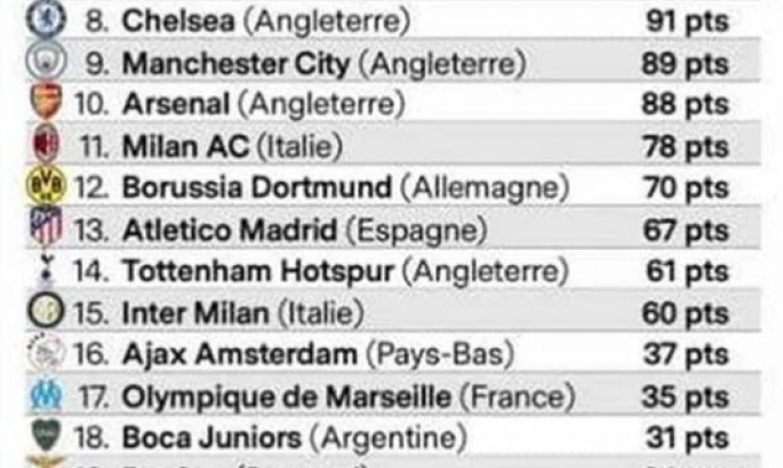 TOP 30 klubów na świecie według ''France Football''